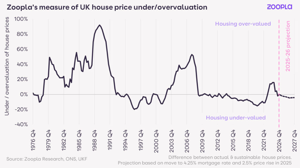 Zoopla’s latest House Price Index predicts UK housing market growth with a 5% sales increase in 2024. North England and Scotland outpace the South, bucking trends.