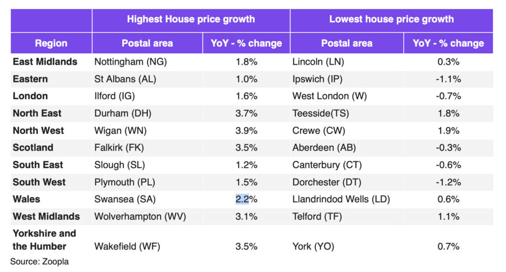 Zoopla’s latest House Price Index predicts UK housing market growth with a 5% sales increase in 2024. North England and Scotland outpace the South, bucking trends.