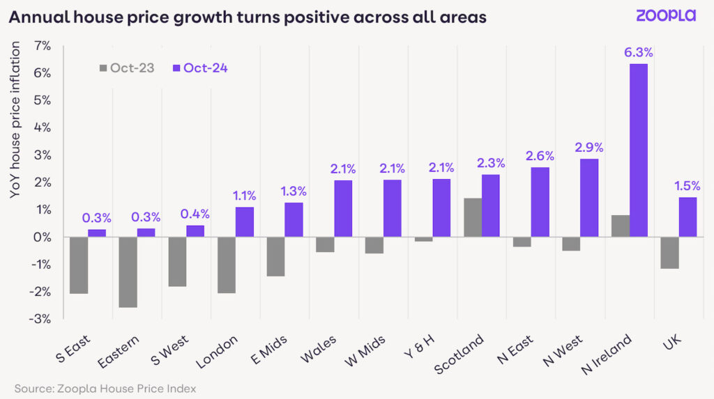 Zoopla’s latest House Price Index predicts UK housing market growth with a 5% sales increase in 2024. North England and Scotland outpace the South, bucking trends.